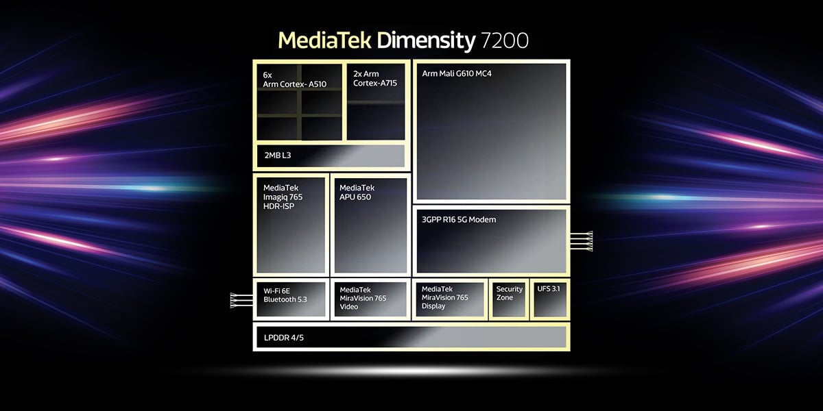MediaTek Dimensity 7200 infographic