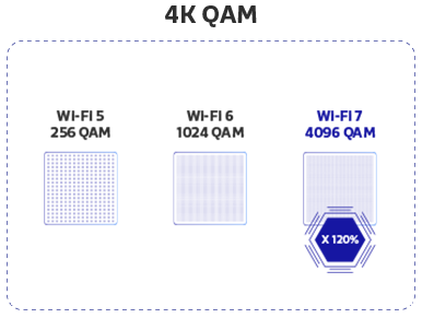 4K-QAM-wi-fi-7